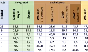 Tabela porównująca karmy dla kotów: jak karmić kota, uwzględniając składniki i rekomendacje AAFCO, FEDIAF, karmy suche i mokre.