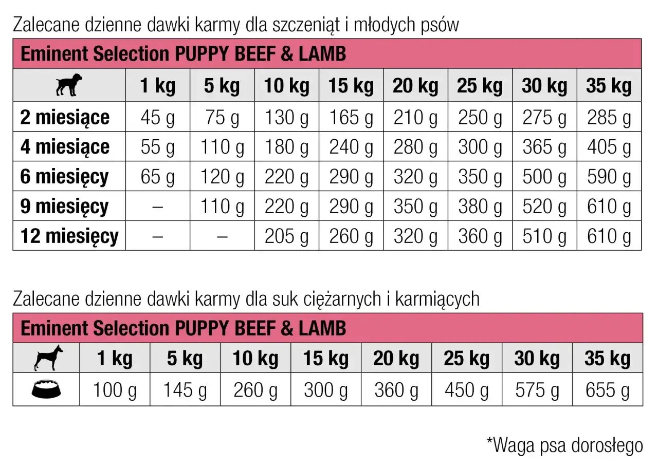 Tabela: ile powinien jeść szczeniak. Dzienne dawki karmy Eminent Selection PUPPY BEEF & LAMB dla szczeniąt w zależności od wieku i wagi.