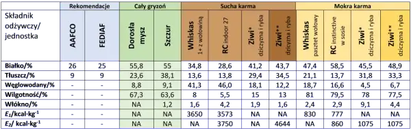 Tabela porównująca karmy dla kotów: jak karmić kota, uwzględniając składniki i rekomendacje AAFCO, FEDIAF, karmy suche i mokre.